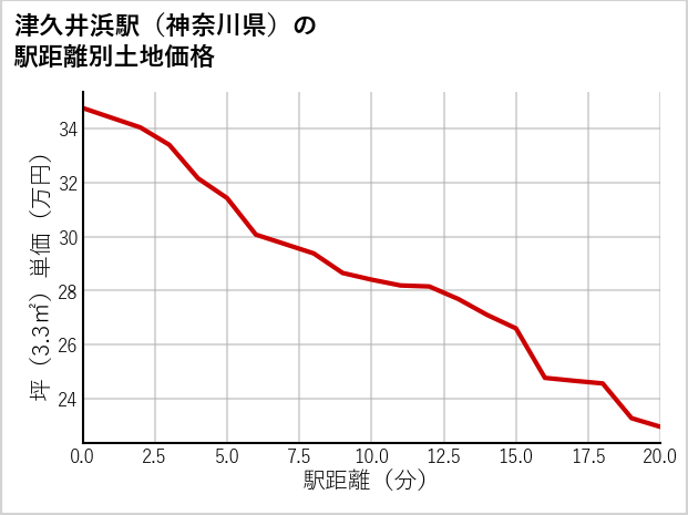 津久井浜駅（神奈川県）の徒歩距離別の土地坪単価