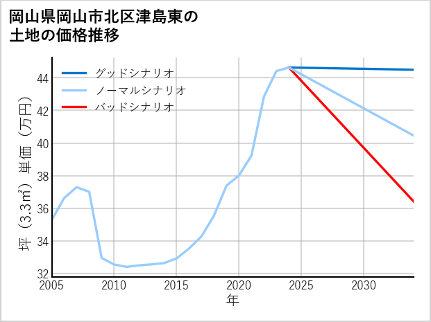 岡山県岡山市北区津島東の土地価格推移