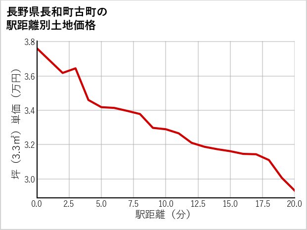 長野県長和町古町の徒歩距離別の土地坪単価