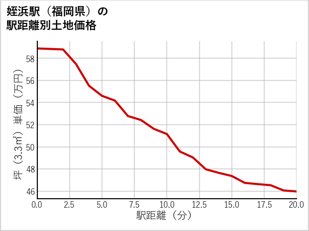 姪浜駅（福岡県）の徒歩距離別の土地坪単価