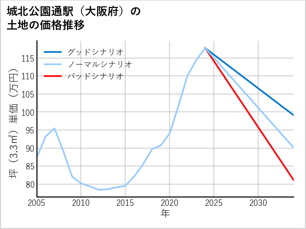 城北公園通駅（大阪府）の土地価格推移
