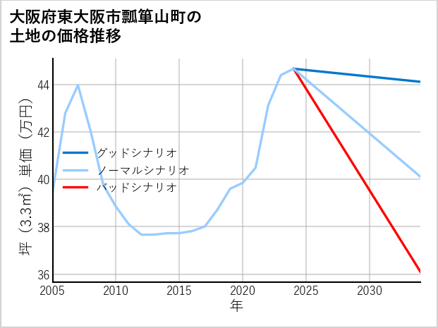 大阪府東大阪市瓢箪山町の土地価格推移