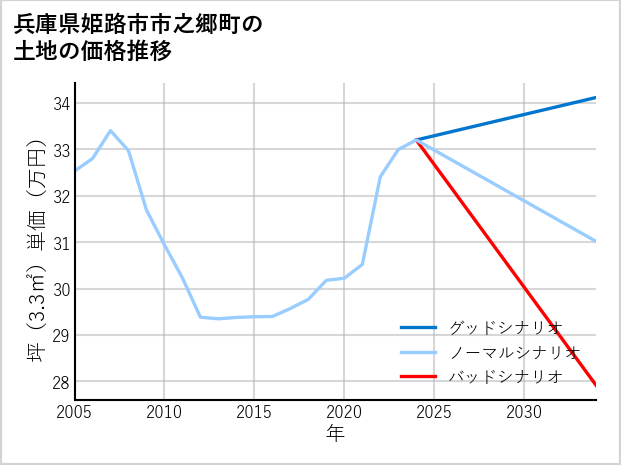 兵庫県姫路市市之郷町の土地価格推移