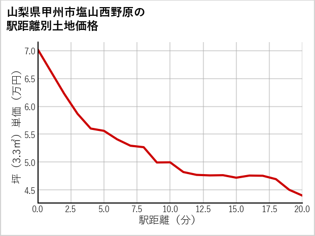 山梨県甲州市塩山西野原の徒歩距離別の土地坪単価