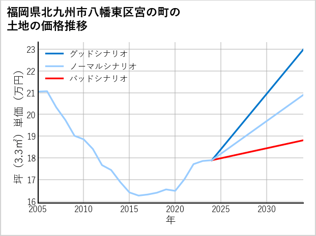 福岡県北九州市八幡東区宮の町の土地価格推移