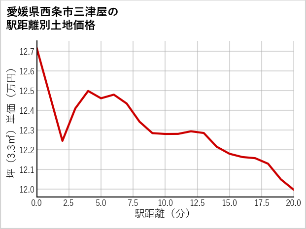 愛媛県西条市三津屋の徒歩距離別の土地坪単価