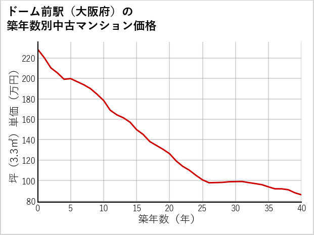 ドーム前駅（大阪府）の築年数別の中古マンション坪単価