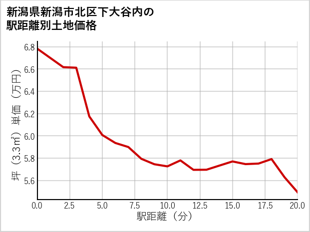 新潟県新潟市北区下大谷内の徒歩距離別の土地坪単価