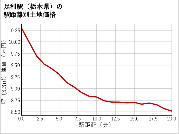足利駅（栃木県）の徒歩距離別の土地坪単価