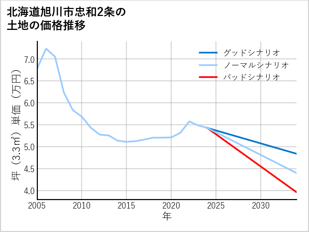 北海道旭川市忠和2条の土地価格推移
