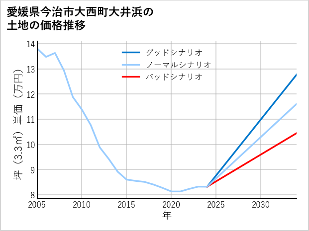 愛媛県今治市大西町大井浜の土地価格推移