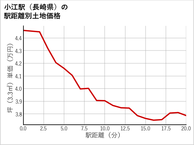 小江駅（長崎県）の徒歩距離別の土地坪単価