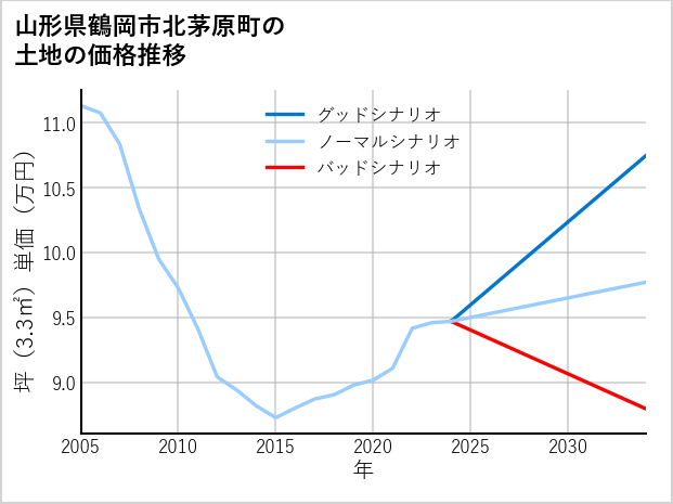 山形県鶴岡市北茅原町の土地価格推移