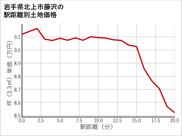 岩手県北上市藤沢の徒歩距離別の土地坪単価