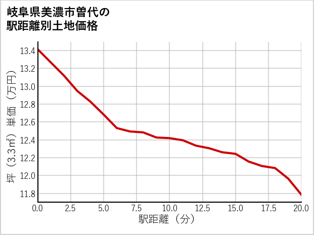 岐阜県美濃市曽代の徒歩距離別の土地坪単価