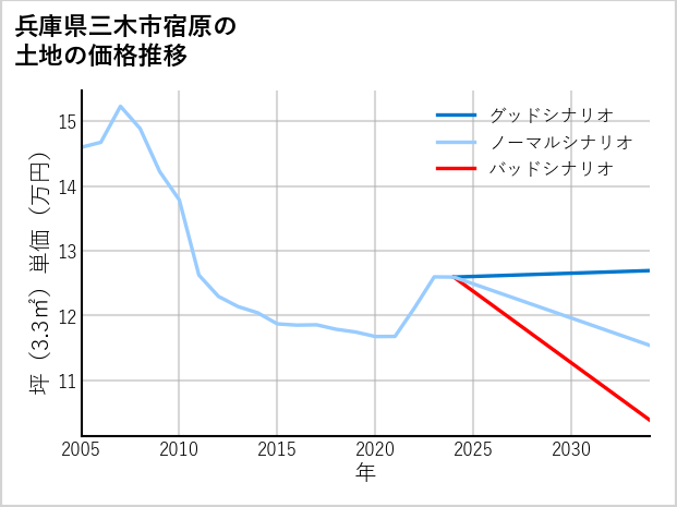 兵庫県三木市宿原の土地価格推移