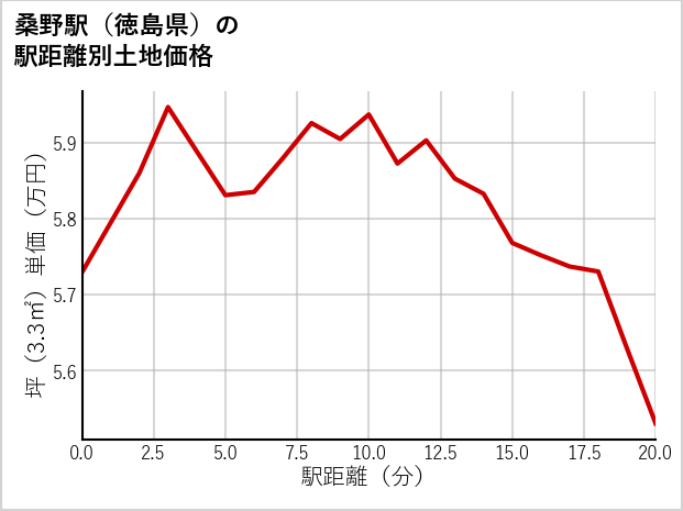桑野駅（徳島県）の徒歩距離別の土地坪単価