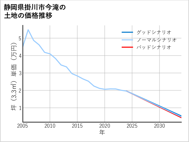 静岡県掛川市今滝の土地価格推移