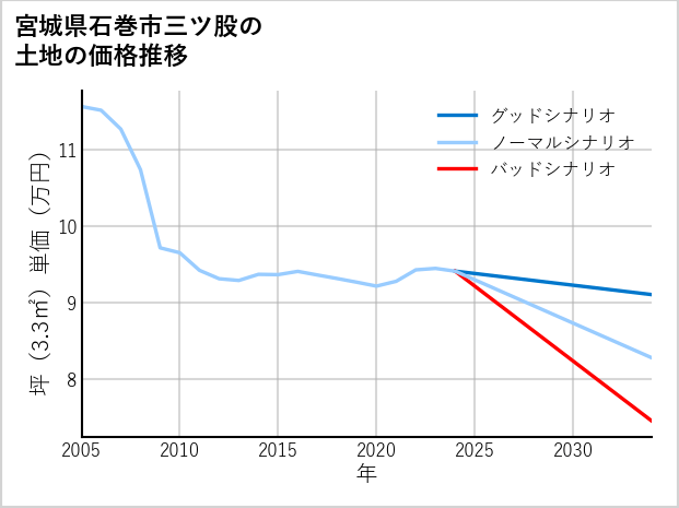 宮城県石巻市三ツ股の土地価格推移