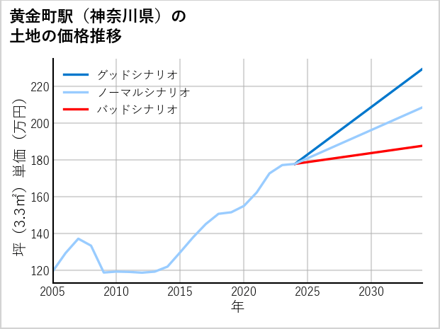 黄金町駅（神奈川県）の土地価格推移