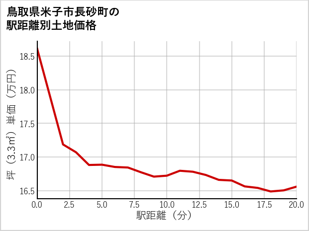 鳥取県米子市長砂町の徒歩距離別の土地坪単価