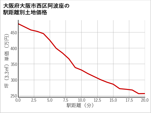 大阪府大阪市西区阿波座の徒歩距離別の土地坪単価