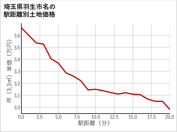 埼玉県羽生市名の徒歩距離別の土地坪単価