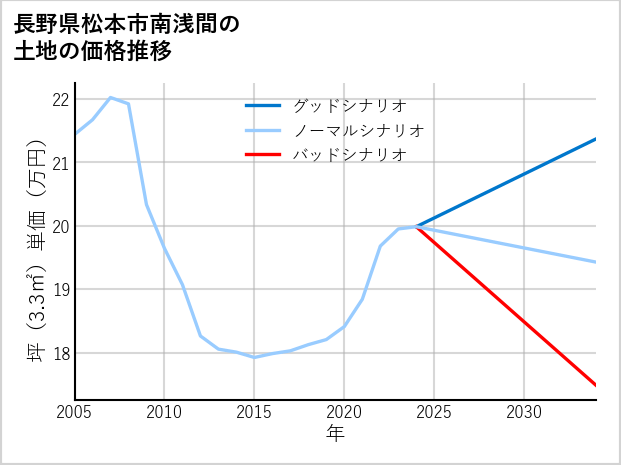 長野県松本市南浅間の土地価格推移