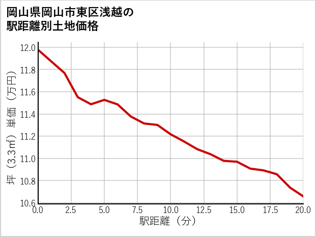 岡山県岡山市東区浅越の徒歩距離別の土地坪単価