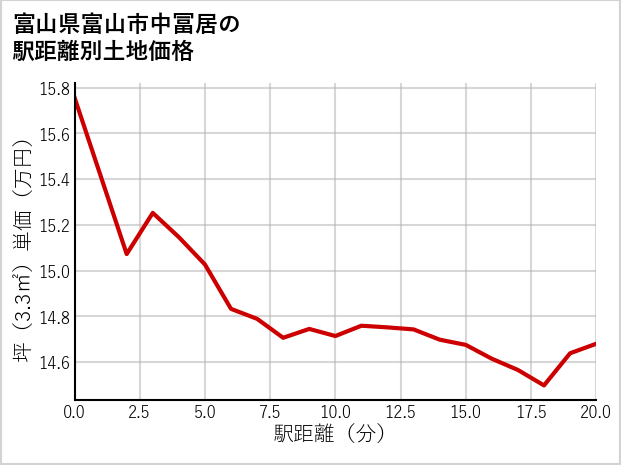 富山県富山市中冨居の徒歩距離別の土地坪単価