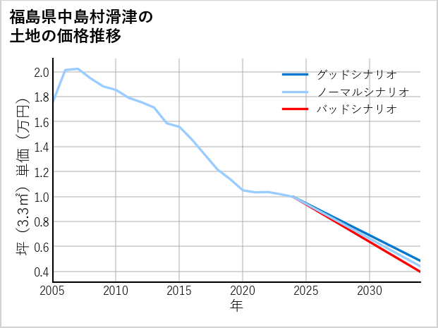 福島県中島村滑津の土地価格推移