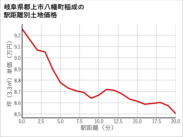 岐阜県郡上市八幡町稲成の徒歩距離別の土地坪単価