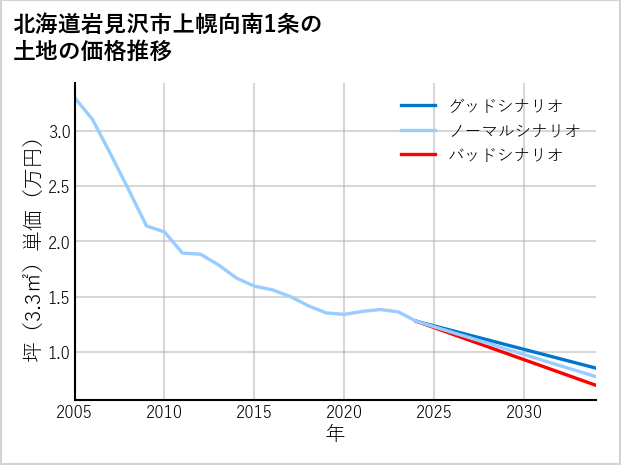 北海道岩見沢市上幌向南1条の土地価格推移