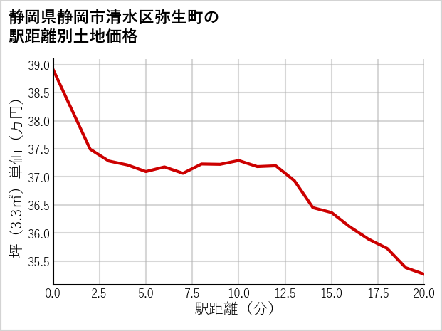 静岡県静岡市清水区弥生町の徒歩距離別の土地坪単価