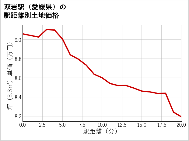 双岩駅（愛媛県）の徒歩距離別の土地坪単価