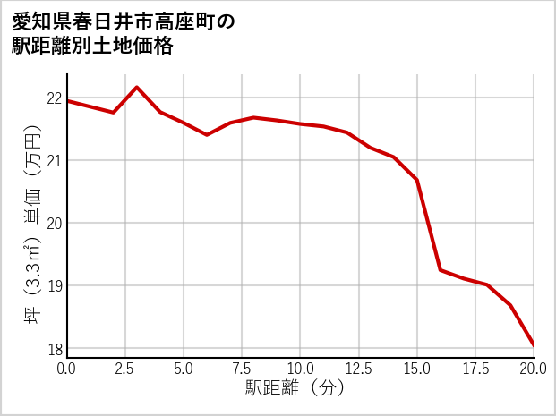 愛知県春日井市高座町の徒歩距離別の土地坪単価
