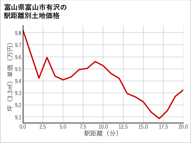 富山県富山市有沢の徒歩距離別の土地坪単価