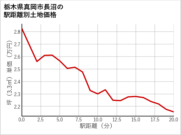 栃木県真岡市長沼の徒歩距離別の土地坪単価