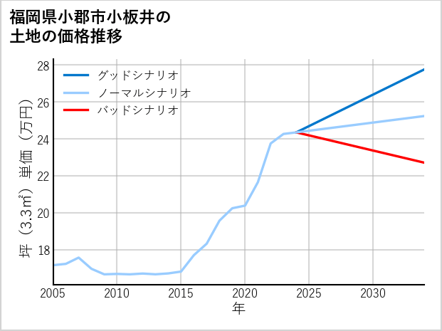 福岡県小郡市小板井の土地価格推移