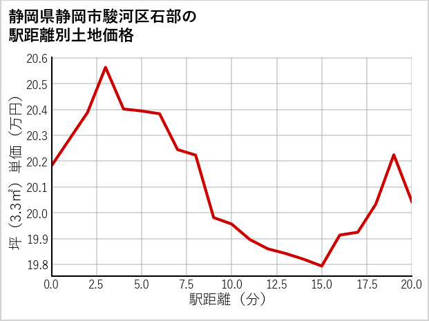 静岡県静岡市駿河区石部の徒歩距離別の土地坪単価
