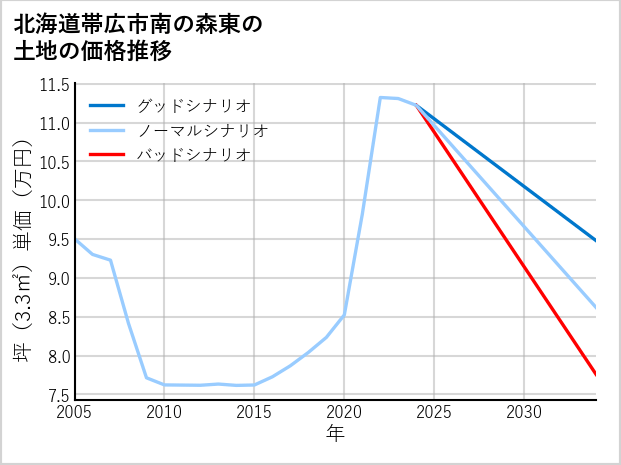 北海道帯広市南の森東の土地価格推移