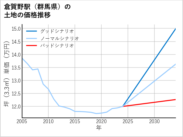 倉賀野駅（群馬県）の土地価格推移