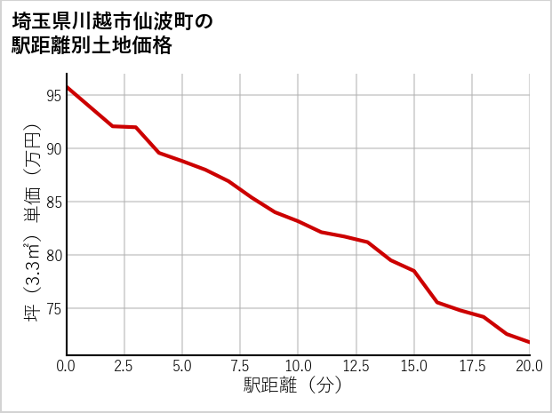 埼玉県川越市仙波町の徒歩距離別の土地坪単価