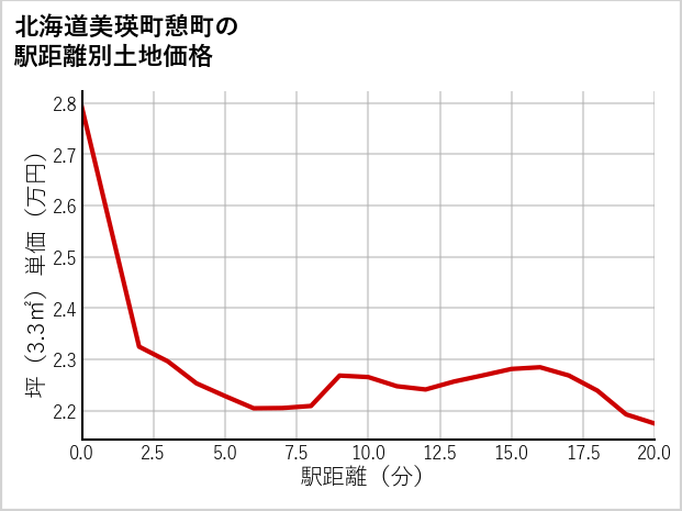北海道美瑛町憩町の徒歩距離別の土地坪単価