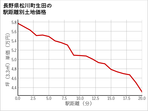 長野県松川町生田の徒歩距離別の土地坪単価