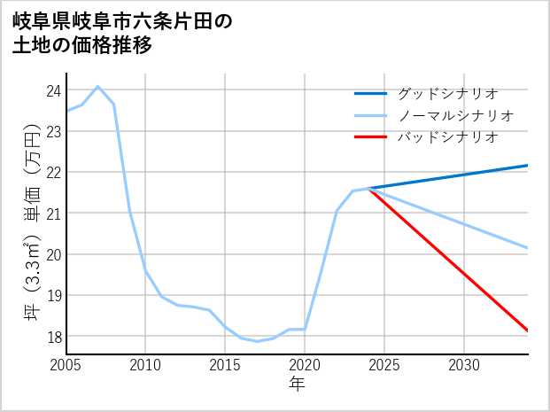 岐阜県岐阜市六条片田の土地価格推移