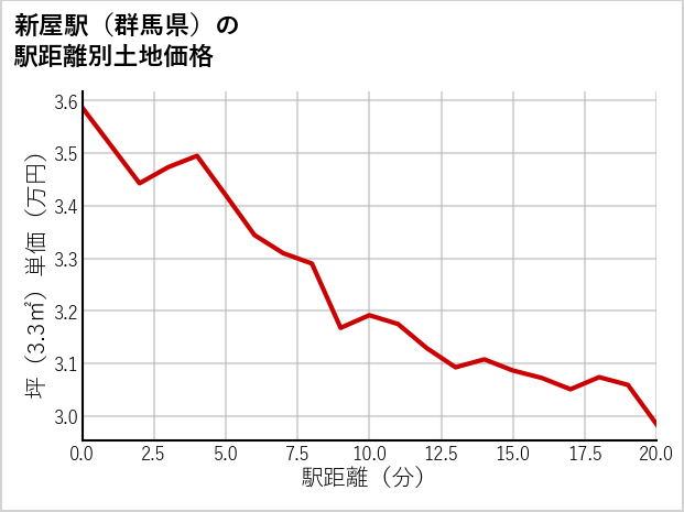 新屋駅（群馬県）の徒歩距離別の土地坪単価