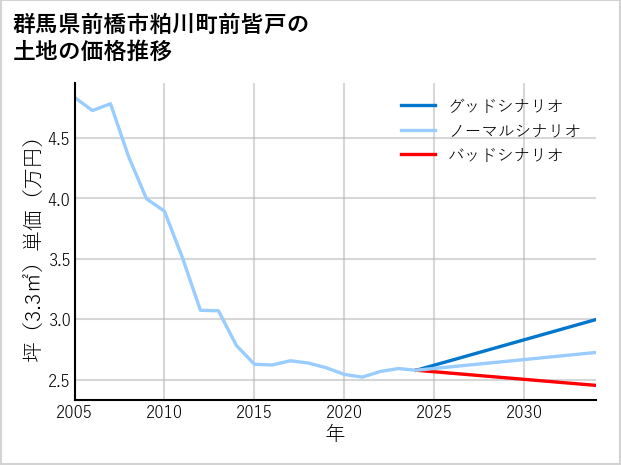 群馬県前橋市粕川町前皆戸の土地価格推移