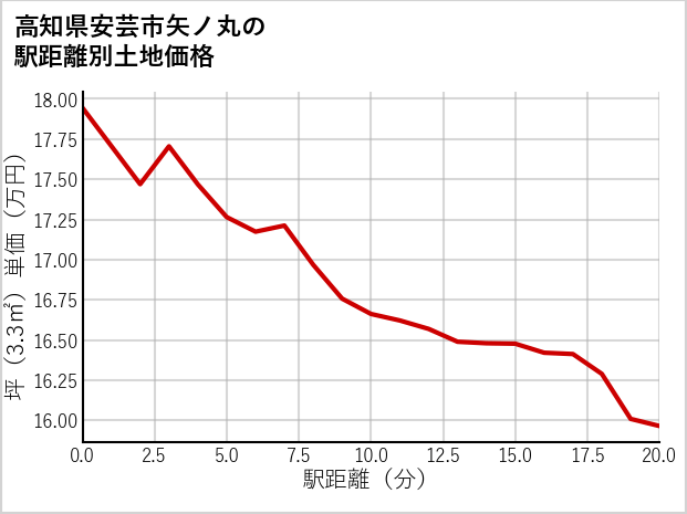 高知県安芸市矢ノ丸の徒歩距離別の土地坪単価