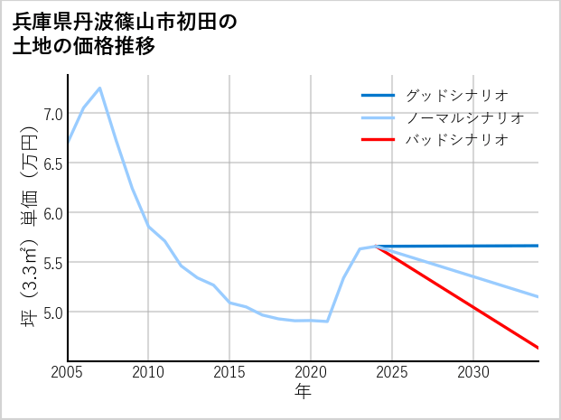 兵庫県丹波篠山市初田の土地価格推移
